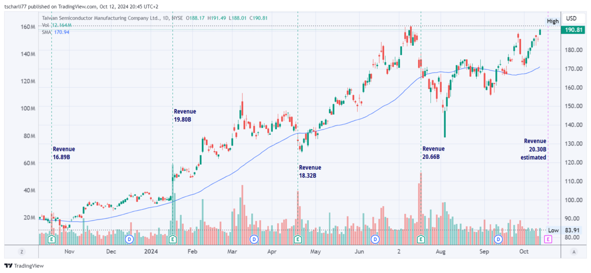 Die besten 5 Halbleiter-Aktien für Trading und Investitionen (2025) Kurschart der TSMC Aktie, 12 Months Daily mit Volume, SMA 50 und Umsatzzahlen. TradingView-Chart der TSMC-Aktie über 12 Monate (tägliche Werte) mit Handelsvolumen, gleitendem Durchschnitt (SMA 50) und ausgewiesenen vierteljährlichen Umsatzzahlen in Milliarden US-Dollar.