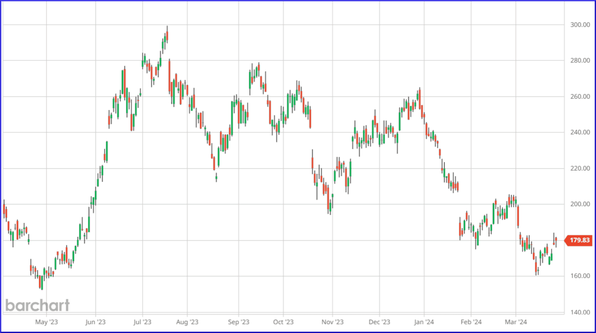 Kurschart der Tesla-Aktie (TSLA), Tageschart über 12 Monate