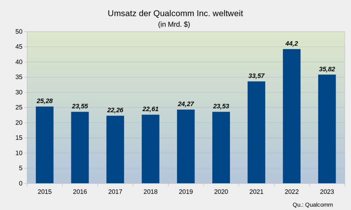 Grafik zu Qualcomms Umsatzentwicklung 2015 - 2023. Balkendiagramm zeigt die Umsatzentwicklung von Qualcomm Inc. weltweit in Milliarden US-Dollar im Zeitraum von 2015 bis 2023, mit einem Höchststand von 44,2 Mrd. $ im Jahr 2022.