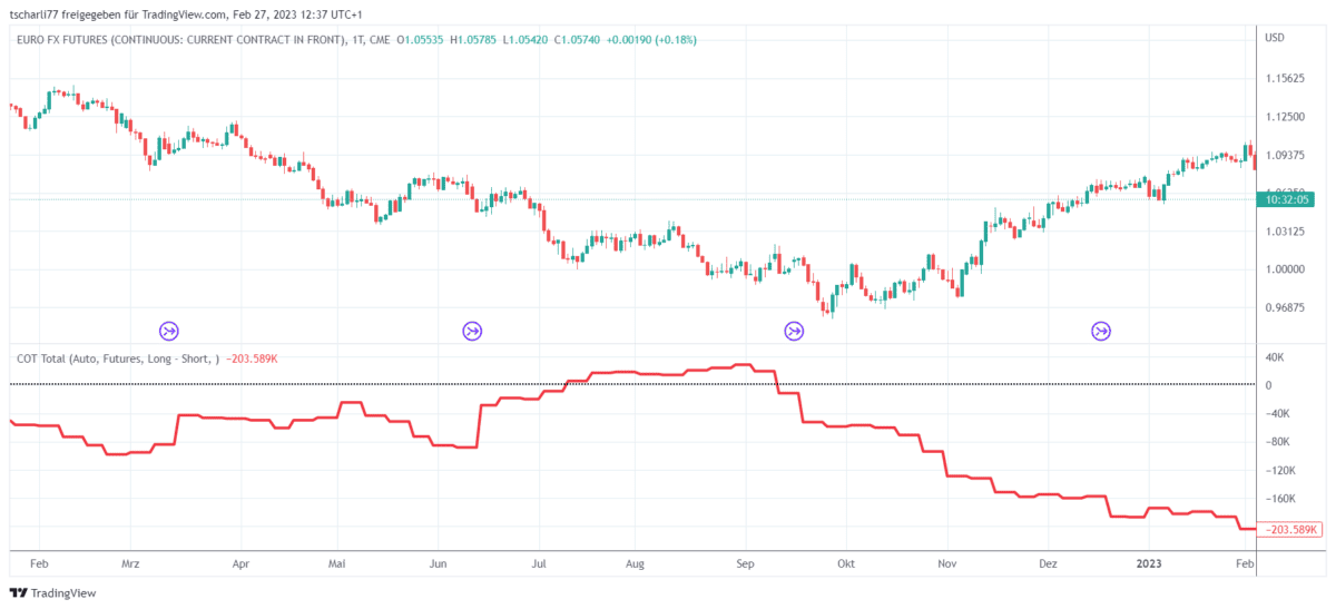 Chart des EURO FX Futures (backadjustiert) mit den Nettopositionen der Commercials aus dem Commitments of Traders (COT) Report. Der obere Bereich zeigt den Preisverlauf des EURO FX Futures als Candlestick-Chart, während die rote Linie im unteren Bereich die Netto-Positionierung der Commercials darstellt. Die Daten basieren auf den wöchentlichen COT-Berichten und zeigen die Entwicklung der Positionierungen über die Zeit.