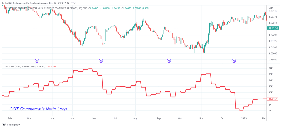 Chart des Swiss Franc Futures (backadjustiert) mit den Nettopositionen der Commercials aus dem Commitments of Traders (COT) Report. Der Candlestick-Chart im oberen Bereich zeigt den Preisverlauf des Futures, während die rote Linie im unteren Bereich die Netto-Positionierung der Commercials darstellt. Die Bezeichnung 'COT Commercials Netto Long' in blauer Schrift weist darauf hin, dass die Commercials überwiegend Long-Positionen halten.