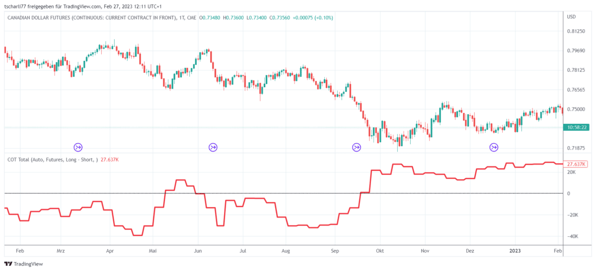 Chart des Canadian Dollar Futures (backadjustiert) mit den Nettopositionen der Commercials aus dem Commitments of Traders (COT) Report. Der obere Bereich zeigt den Candlestick-Chart des Futures mit dem Preisverlauf, während die rote Linie im unteren Bereich die Netto-Positionierung der Commercials darstellt. Die Daten basieren auf den wöchentlichen COT-Berichten und zeigen die Entwicklung der Positionen über die Zeit.