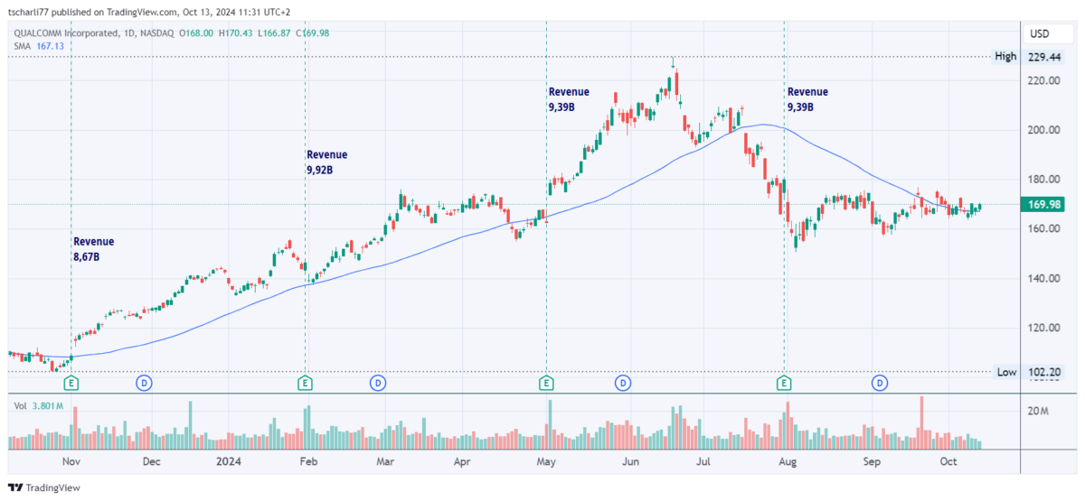 Die besten 5 Halbleiter-Aktien für Trading und Investitionen (2025) Kurschart der Halbleiter-Aktie der Qualcomm Inc. TradingView-Chart zeigt den Kursverlauf der Qualcomm-Aktie über 12 Monate (tägliche Werte), einschließlich Handelsvolumen, gleitendem Durchschnitt (SMA 50) und vierteljährlichen Umsatzzahlen in Milliarden US-Dollar.