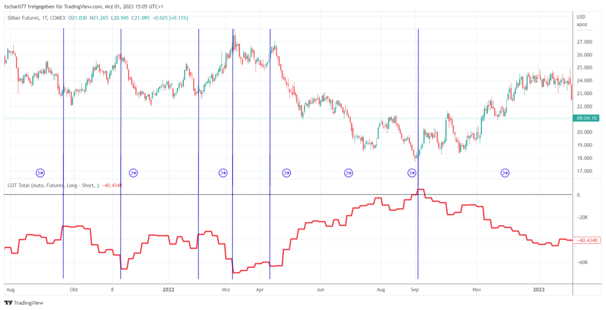 Chart der COMEX Gold Futures (backadjustiert) mit den Nettopositionen der Commercials aus dem Commitments of Traders (COT) Report. Der Candlestick-Chart im oberen Bereich zeigt den Preisverlauf des Gold-Futures, während die rote Linie im unteren Bereich die Netto-Positionierung der Commercials darstellt. Die Beschriftung 'COT Commercials Netto Short' in blauer Schrift weist darauf hin, dass die Commercials überwiegend Short-Positionen halten.