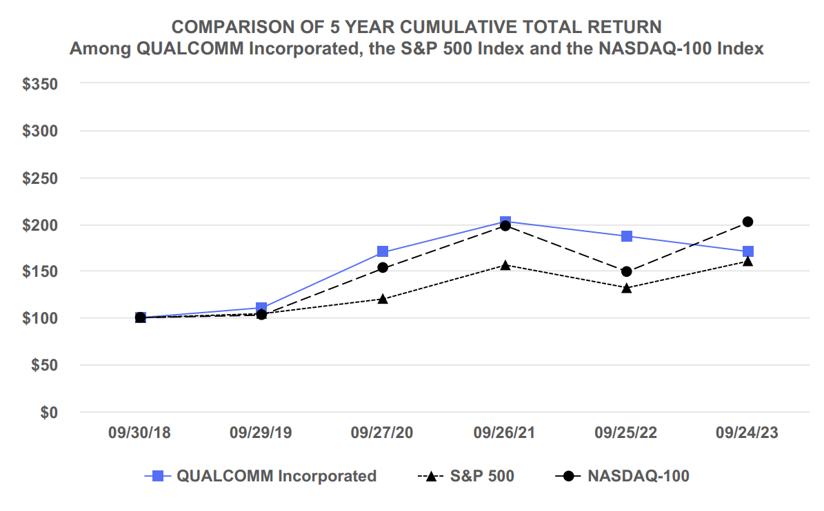 Die besten 5 Halbleiter-Aktien für Trading und Investitionen (2025) Grafischer Vergleich der kumulierten Gesamtrendite der Halbleiter-Aktie Qualcomm Inc. im Vergleich mit S&P500 und Nasdaq100