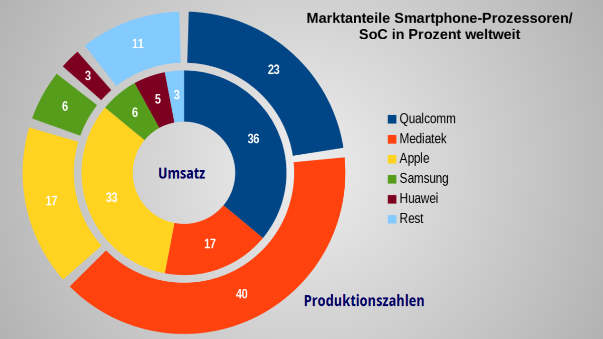Die besten 5 Halbleiter-Aktien für Trading und Investitionen (2025) Grafik der Produktionszahlen und Umsatzwerte der Prozessor-Hersteller für Smartphones