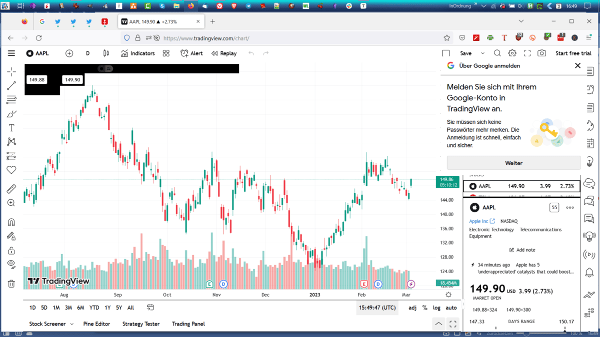 Screenshot der TradingView-Oberfläche mit einem geöffneten Chart für die Apple-Aktie (AAPL). Der Chart zeigt eine Kerzen-Chart-Darstellung mit Volumenbalken darunter. Links befinden sich verschiedene Zeichenwerkzeuge für technische Analysen. Oben sind Optionen wie 'Indicators', 'Alert' und 'Replay' sichtbar. Rechts gibt es eine Anmeldeaufforderung für Google sowie eine Informationsbox mit aktuellen Kursdaten für AAPL, einschließlich des aktuellen Preises von 149,90 USD (+2,73 %). Unten befinden sich weitere Funktionen wie der 'Stock Screener' und der 'Strategy Tester'.