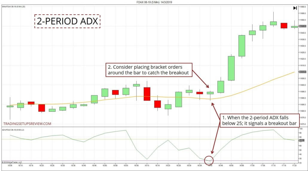 2 Perioden ADX Strategie anhand des 5-Minuten FDAX Charts