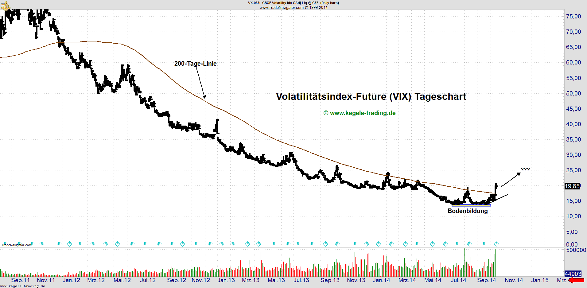 volatilitäts-index-tageschart