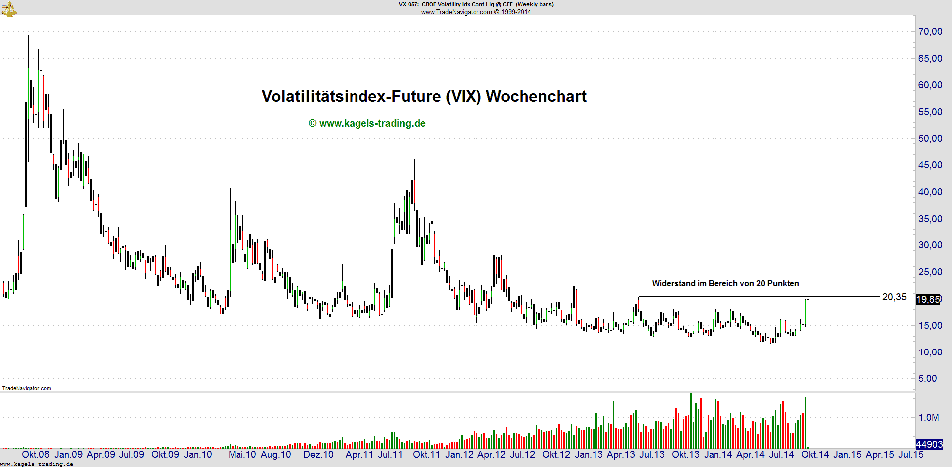 Volatilitätsindex