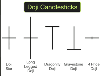 Beispiele für Doji Kerzenmuster Candlesticks