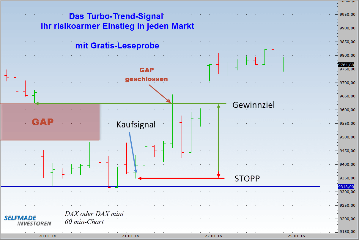 gap-kurslücke-60-minuten-chart-dax