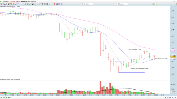 EUR-USD 15 Minuten Chart EUR-USD Intraday Sideways Phase