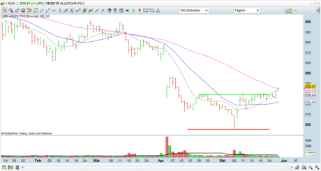 AGN Allergan PLC Tageschart