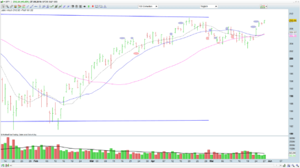 SPY S&P 500 Aktienindex ETF