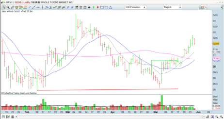 Whole Foods Market (WFM)