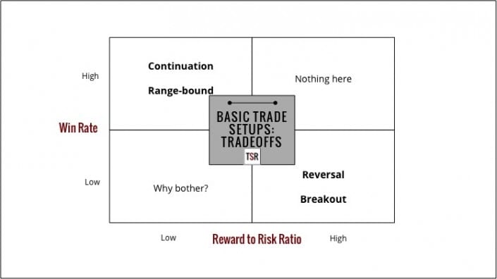 Trade-Setups: Die vier Grund-Arten