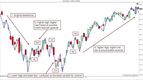 Ein Diagramm mit Candlestick-Chart und Swing-Pivot-Analyse, das einen Trendwechsel zeigt. Der ursprüngliche Abwärtstrend wird durch eine Serie von höheren Hochs (HH) und höheren Tiefs (HL) in einen Aufwärtstrend umgekehrt. Die Beschriftungen erklären die Schlüsselpunkte des Trendwechsels.
