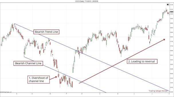 Ein Candlestick-Chart mit einem absteigenden Trendkanal, bestehend aus einer bearischen Trendlinie und einer unteren Kanallinie. Der Kurs durchbricht die untere Kanallinie (Overshoot), bevor eine Trendumkehr nach oben erfolgt. Beschriftungen heben den Abwärtstrend, den Kanalbruch und die anschließende Trendwende hervor.