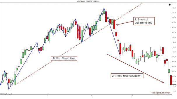 Ein Candlestick-Chart mit einer Aufwärtstrendlinie, die durchbrochen wird. Nach dem Bruch der bullischen Trendlinie folgt eine Abwärtsbewegung. Beschriftungen im Bild zeigen den Bruch der Trendlinie und die darauffolgende Trendumkehr nach unten.