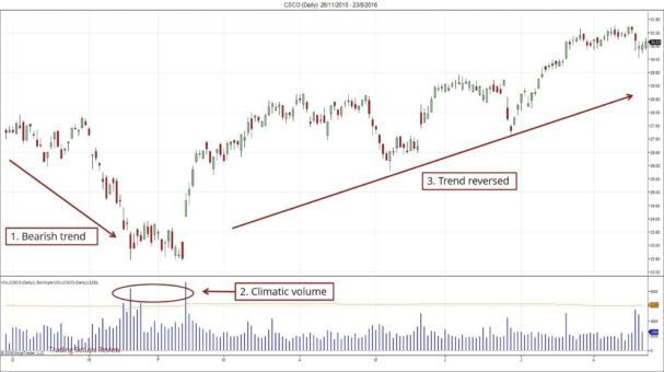 Ein Candlestick-Chart mit einem anfänglichen Abwärtstrend, gefolgt von einem Anstieg des Handelsvolumens (climatic volume), der eine bevorstehende Trendumkehr signalisiert. Nach diesem Volumenspike dreht sich der Trend nach oben und setzt sich in einem Aufwärtstrend fort. Beschriftungen markieren den Abwärtstrend, das hohe Volumen und die Trendumkehr.