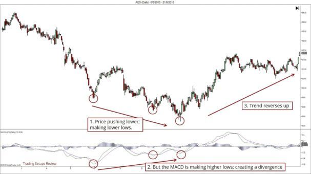 Ein Candlestick-Chart mit einer bullischen Divergenz zwischen dem Kursverlauf und dem MACD-Indikator. Der Preis erreicht tiefere Tiefs, während der MACD höhere Tiefs bildet, was auf eine Trendumkehr nach oben hindeutet. Beschriftungen markieren die Divergenz und den darauffolgenden Aufwärtstrend.