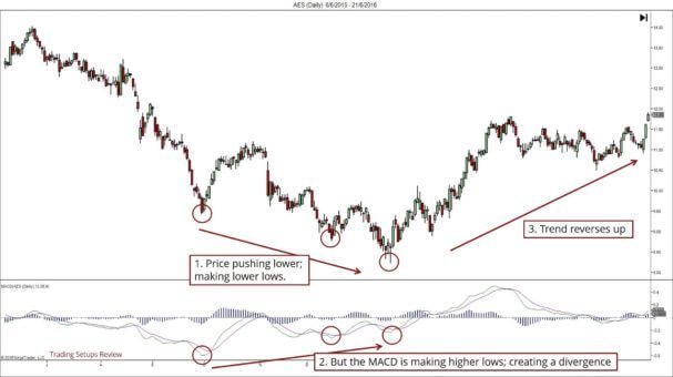 Marktumkehrungen finden mit MACD-Divergenz