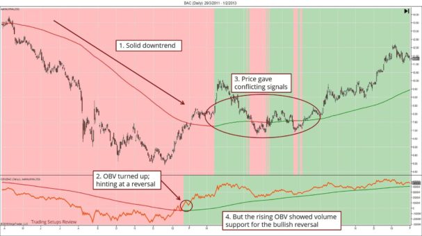 Trend Trading mit dem OBV-Indikator