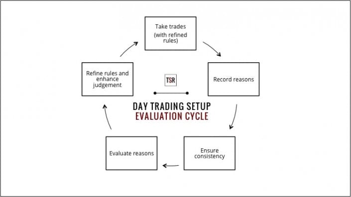 So werden Daytrading Setups bewertet