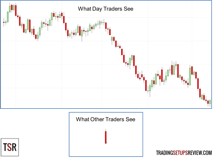 Daytrading-Setups: Was Daytrader und andere Trader im Chart sehen