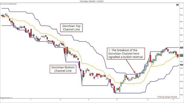 Ein Candlestick-Chart mit Donchian-Kanälen, die obere (blaue) und untere (gelbe) Begrenzungslinien anzeigen. Der Kurs befindet sich zunächst in einem Abwärtstrend innerhalb des Kanals, bevor ein Ausbruch über die obere Donchian-Linie eine bullische Trendumkehr signalisiert. Beschriftungen markieren den Kanal und den Breakout-Punkt.