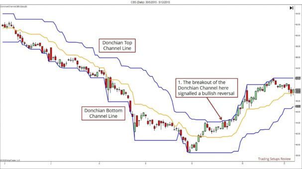 donchian-channel-Trendwechsel