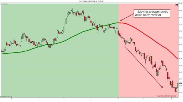 Ein Candlestick-Chart mit einer gleitenden Durchschnittslinie, die von einem Aufwärtstrend (grüner Bereich) in einen Abwärtstrend (roter Bereich) übergeht. Die Trendwende wird durch das Abknicken des gleitenden Durchschnitts markiert, was zu einem starken Abverkauf führt. Eine Beschriftung hebt den Punkt der Trendumkehr hervor.