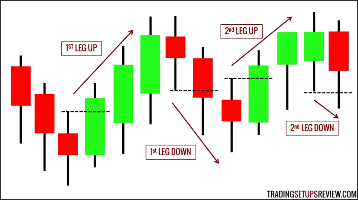 Was sind Beine (Legs) im Trading? beine-zaehlen-legs-beispiele