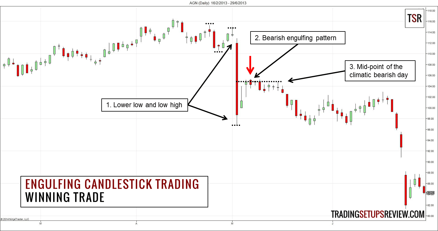 Engulfing Candlestick Trading Gewinntrade