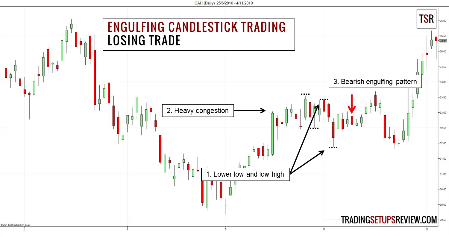 Engulfing Candlestick Trading - Verlusttrade engulfing-candlestick-trading-verlust-trade