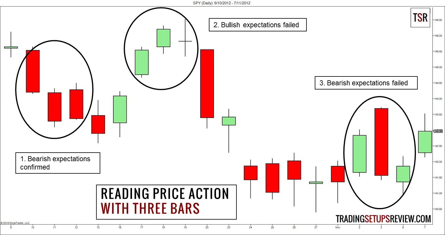 price-action-lesen-drei-kerzen