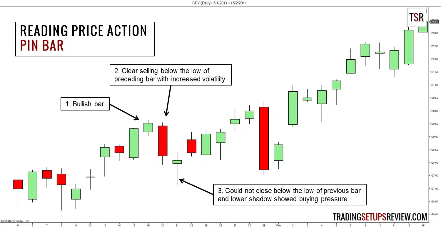 price-action-lesen-pin-bar