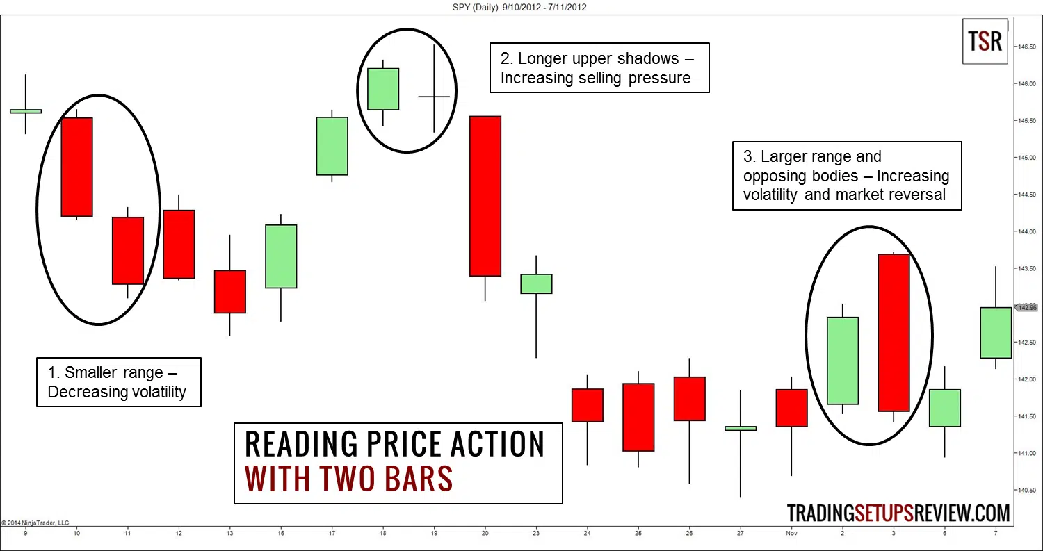price-action-lesen-zwei-kerzen