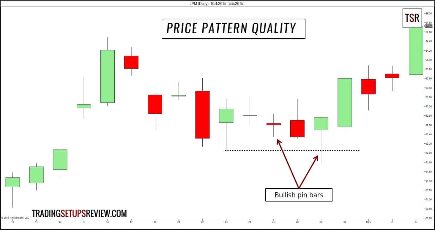 Qualität von Chartmuster für Price Action Trader