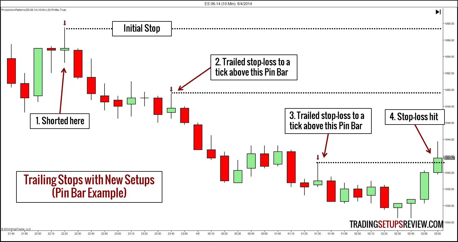 Trailing STops mit neuen Setups (Pin Bar Beispiel) trailing-stops-mit-pin-bar