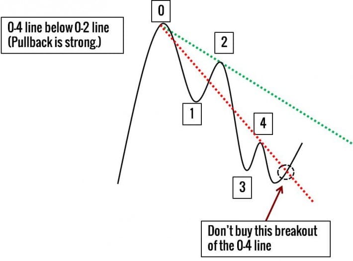 Trendlinien mit starken Pullback trendlinie-starker-pullback