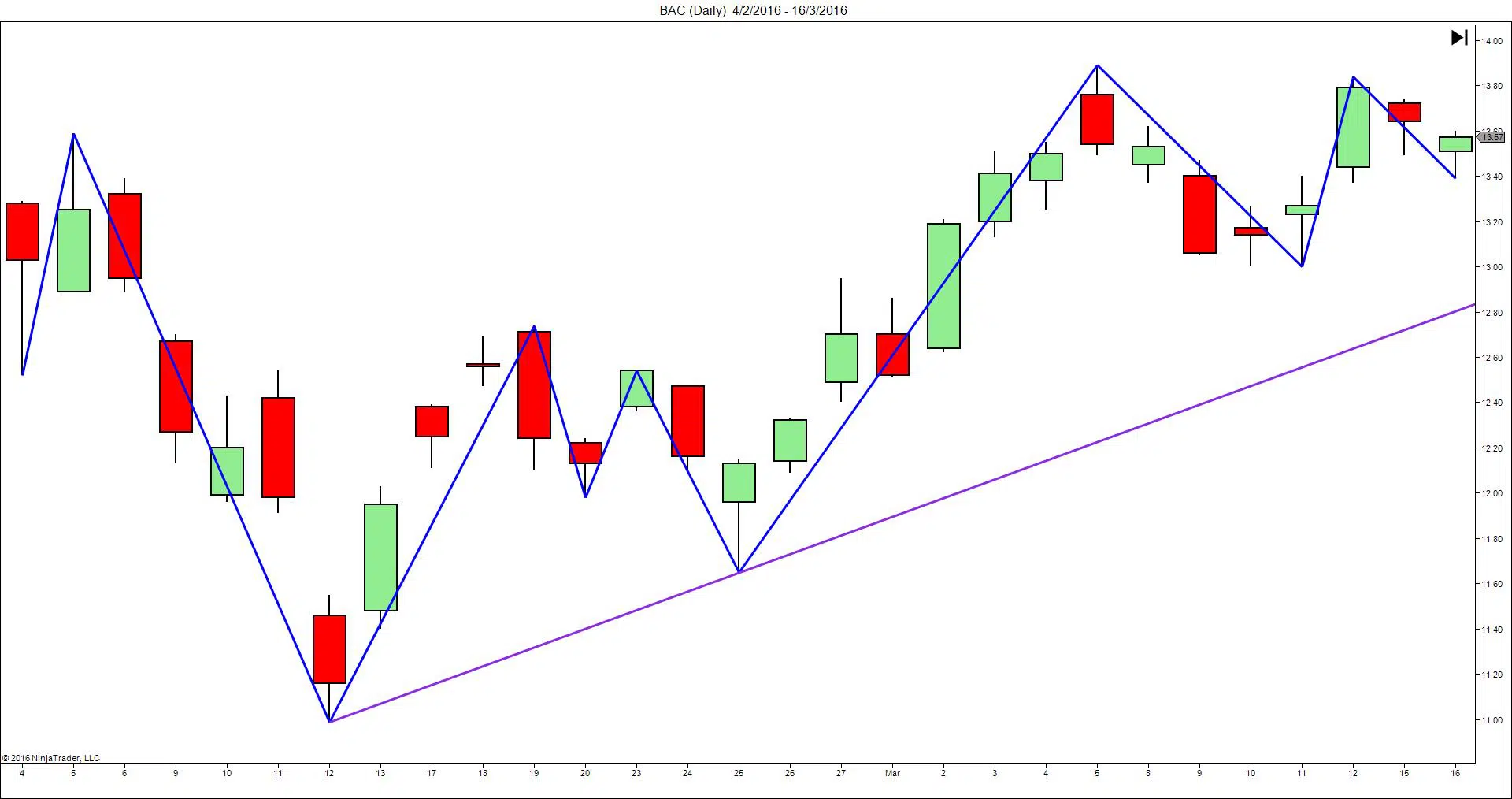 Tradingstrategie mit Trendlinie und Channel (2022)