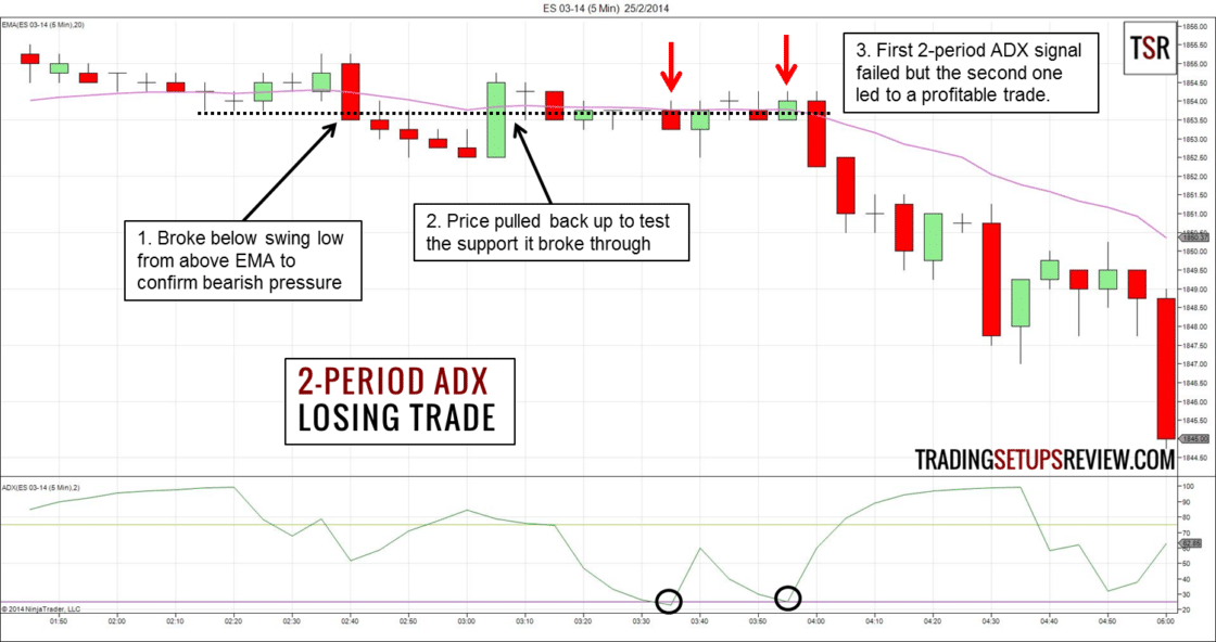 ADX-Indikator Tradingbeispiel