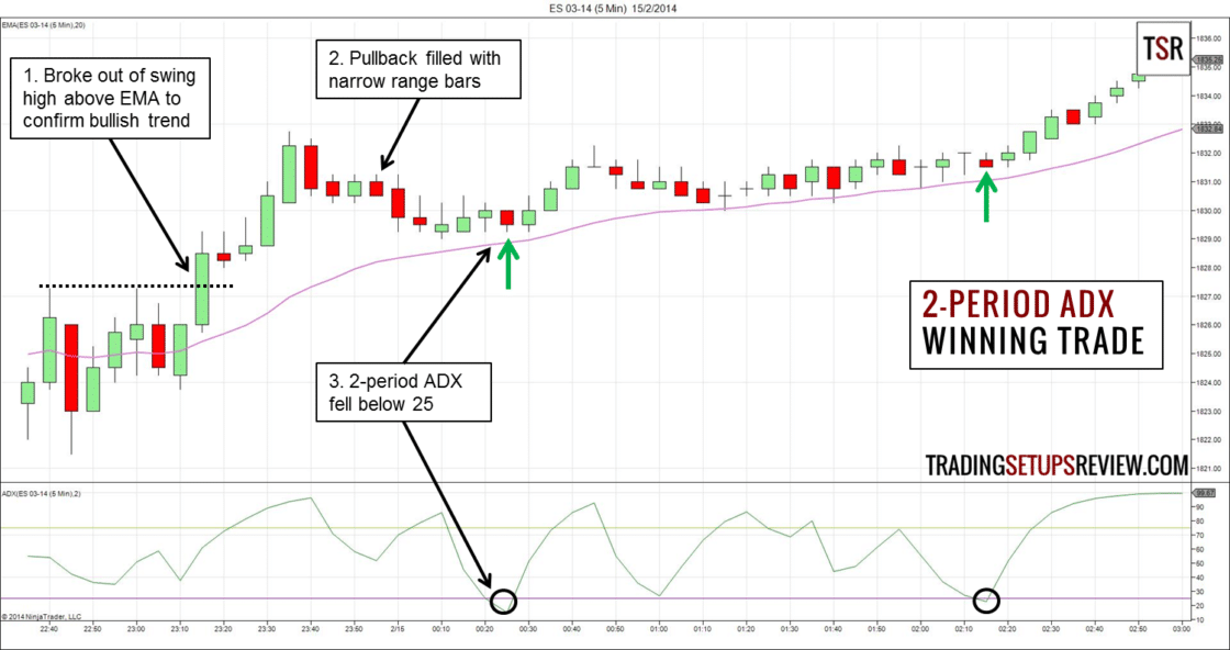 ADX-Indikator Tradingbeispiel