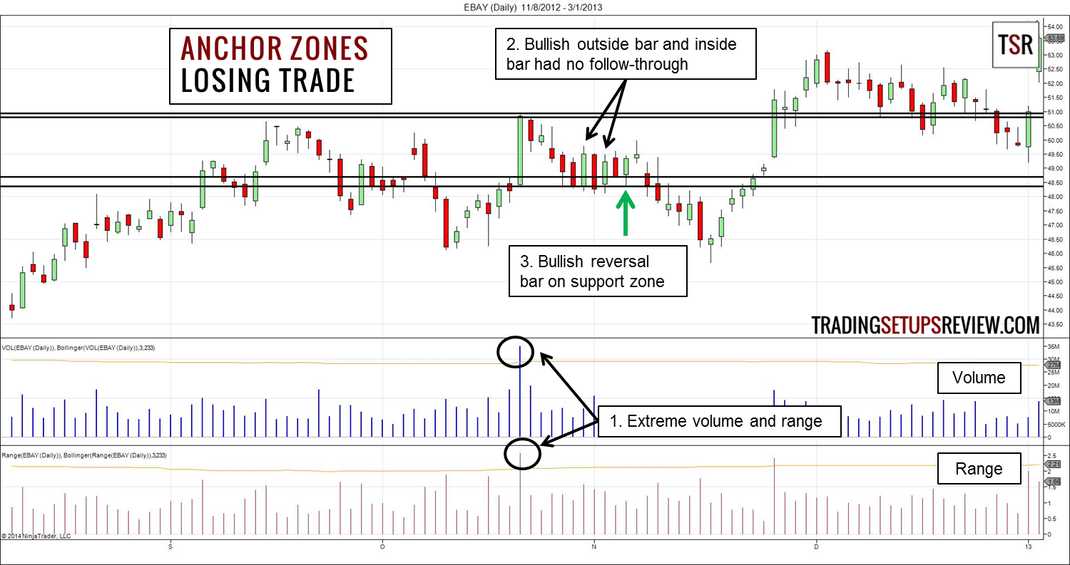 Ankerzonen tradingstrategie verlusttrade