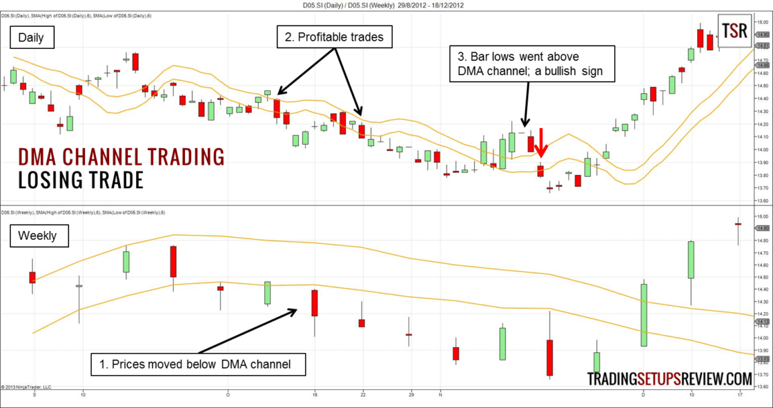 DMA Channel Tradingbeispiel