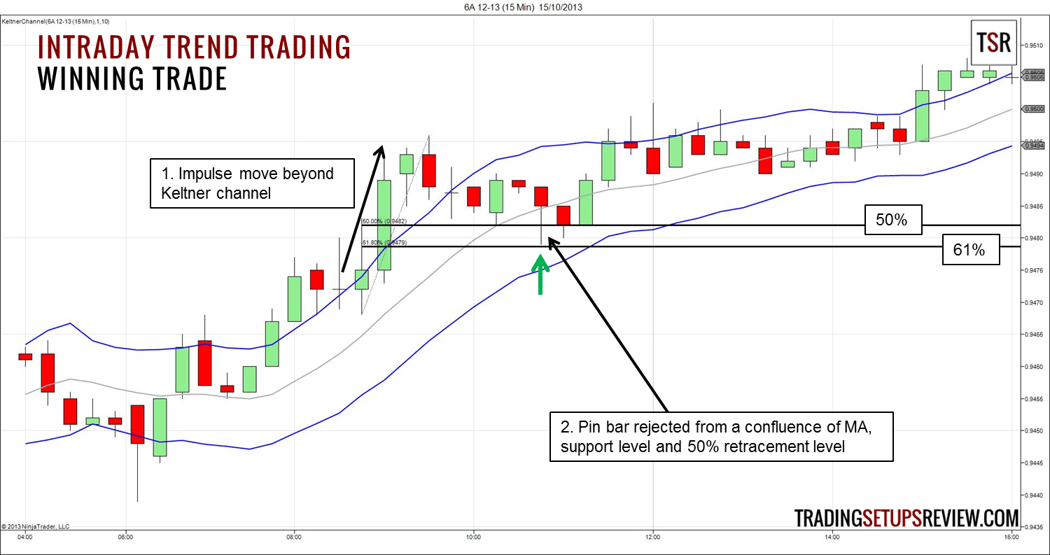 Australian Dollar Future Intraday Trend Trading