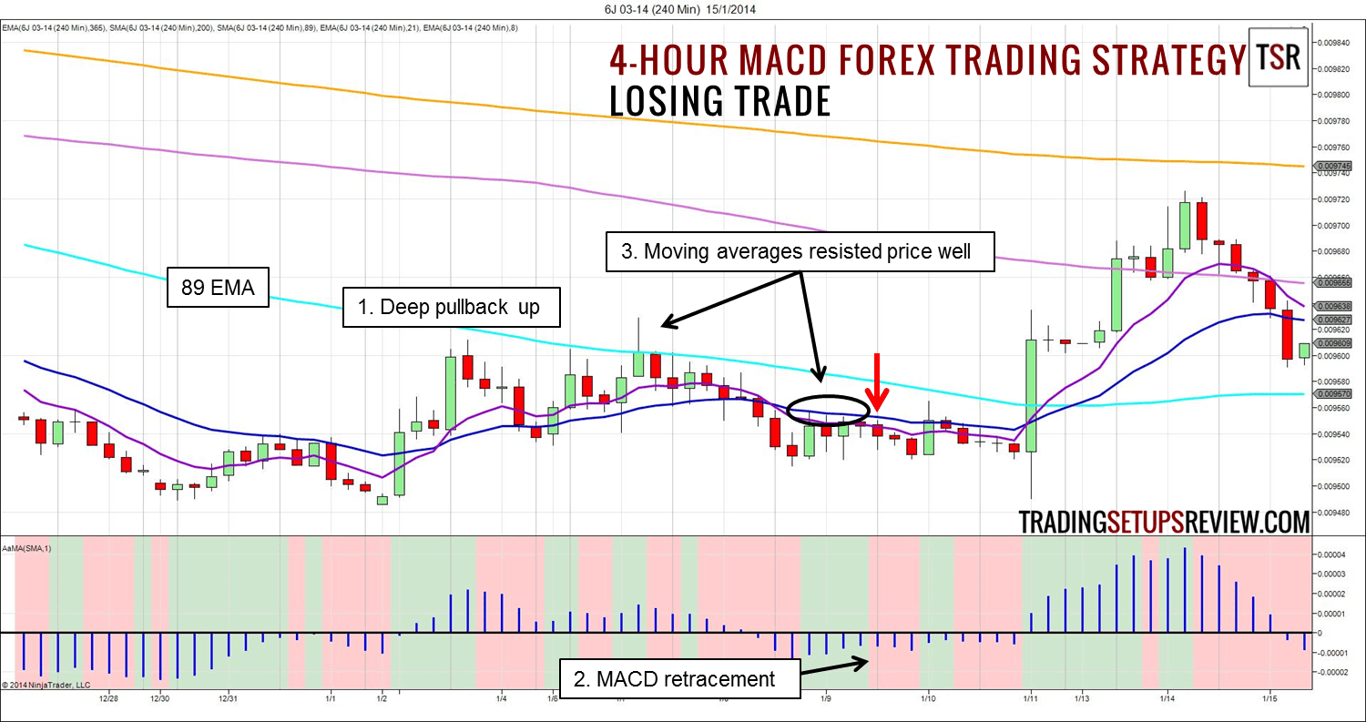 MACD-Indikator Forex Trading Strategie nach 4 Stunden Chart - Verlusttrade