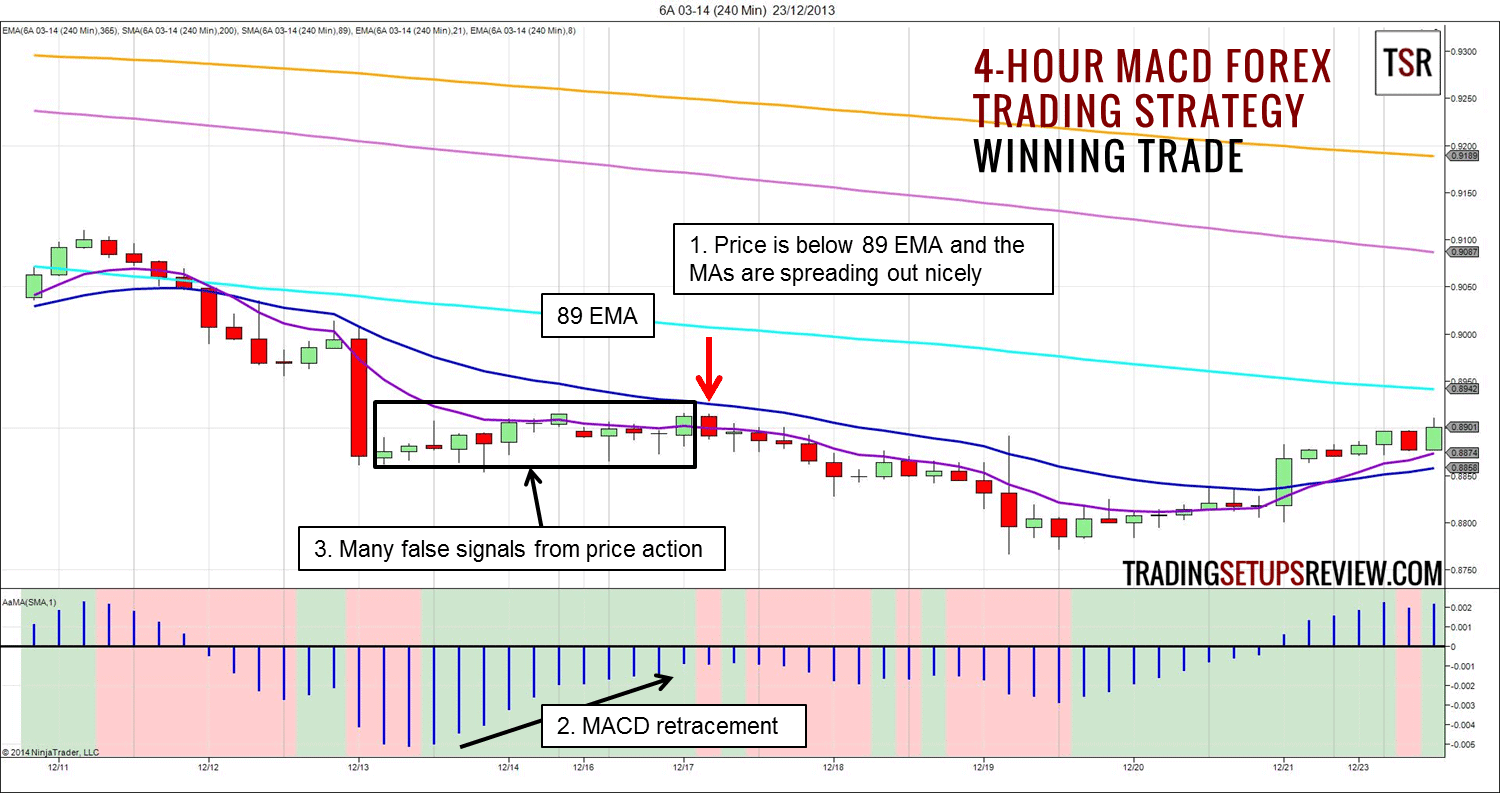 Mit dem MACD-Indikator im Trading Geld verdienen – Anleitung mit Beispielen (2025) MACD-Indikator Forex Trading - Gewinntrade